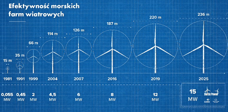 Baltic Power farmy wiatrowe grafika