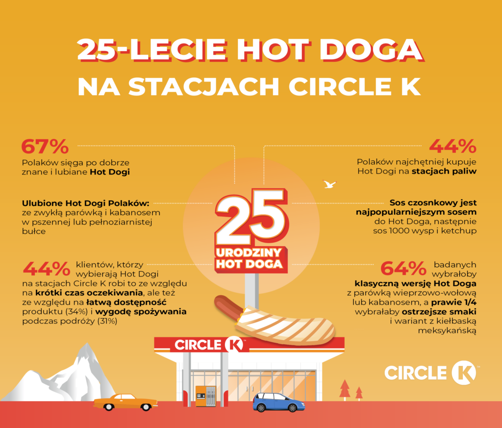 Hot Dog kroluje na stacjach paliw infografika Material prasowy